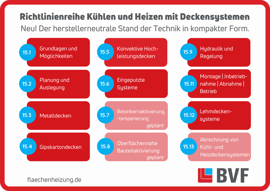 Der herstellerneutrale Stand der Technik zum Thema Kühlen und Heizen mit Deckensystemen in der Richtlinienreihe des BVF e.V.