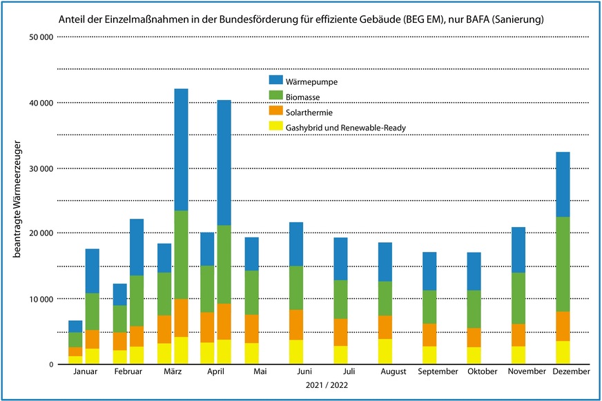 Monatliche Zahl der Wärmeerzeuger, für die beim BAFA von Januar 2021 bis April 2022 eine Förderung im Rahmen der Bundesförderung für effiziente Gebäude als Einzelmaßnahme (BEG EM) beantragt worden ist.