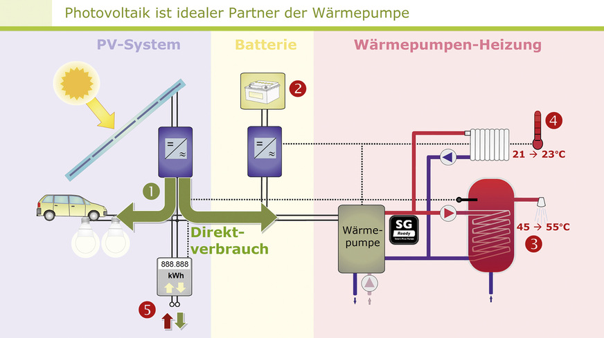 Weg in die Zukunft: Die Kombination aus selbst genutzter Photovoltaik plus Wärmepumpe zeigt sich als effiziente Lösung für den Massenmarkt, um einen spürbaren Erfolg bei der emissionsfreien Wärmewende zu erzielen.