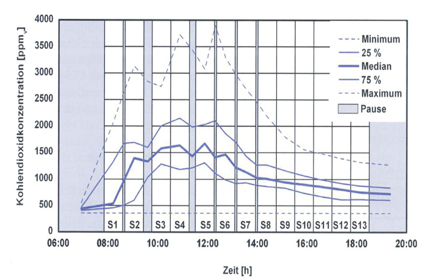 Bild 2:  Typische CO2-Konzentrationen in Klassenzimmern mit Fensterlüftung.