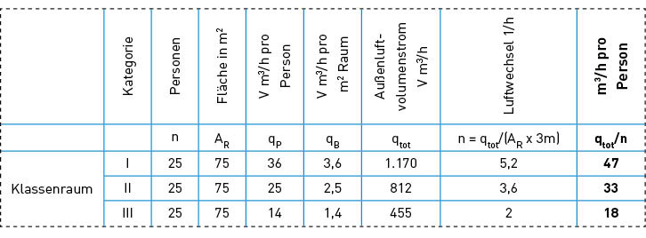 Bild 5: Für eine mittlere Belegung eines Klassenraumes ergeben sich beispielhaft die obigen Außenluftvolumenströme in Kategorie I, II und III.