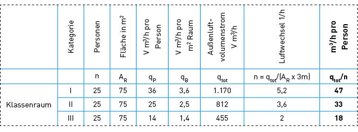 Bild 5:&nbsp;Für eine mittlere Belegung eines Klassenraumes ergeben sich beispielhaft die obigen Außenluftvolumenströme in Kategorie I, II und III.