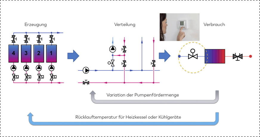 Bild 1: Die drei Hauptbereiche eines Heiz- und Kühlsystems.