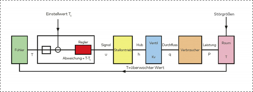 Bild 2: Der Raumtemperaturregelkreis besteht aus einer festgelegten Reihe von Komponenten.