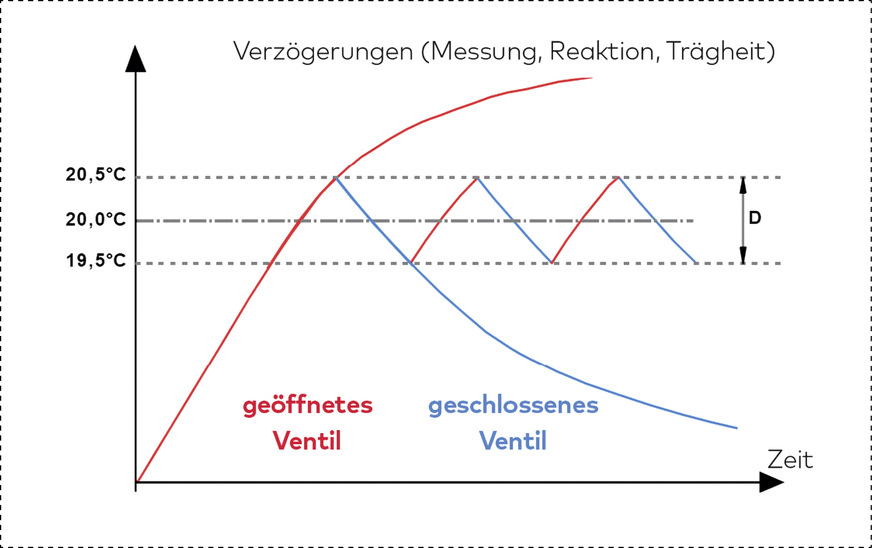 Bild 4: Das Temperaturverhalten einer On-off-Regelung im Rahmen der Abweichung vom Sollwert.