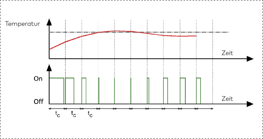 Bild 5: Bei der Pulsweitenmodulation ist der Einsatz der elektrischen Leistung proportional zur gemessenen Temperaturabweichung.