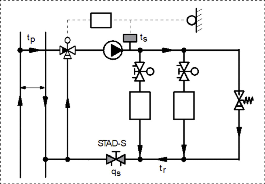 Bild 6: Bei der 3-Punkt-­Regelung kommen ­typischerweise 3-­Wege-Mischventile zum Einsatz.