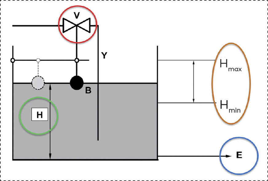 Bild 8: Die Funktionsweise der stetigen Regelung gleicht einer Wasserstandsregelung in einem Tank.