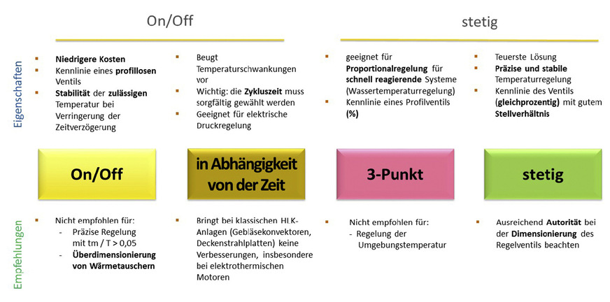 Bild 9: Die Vor- und Nachteile der im Beitrag vorgestellten Regelungsarten.