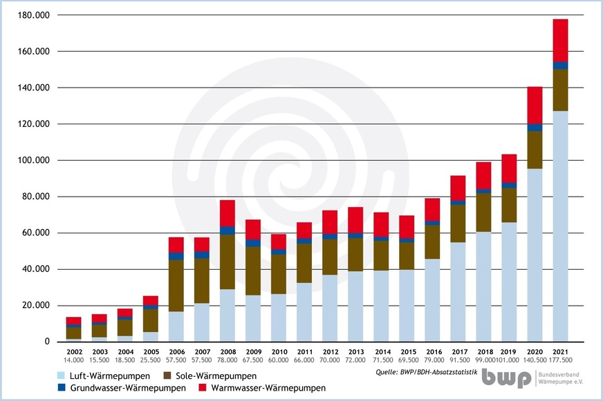Absatz von Wärmepumpen in Deutschland von 2002 bis 2021 nach Typen.