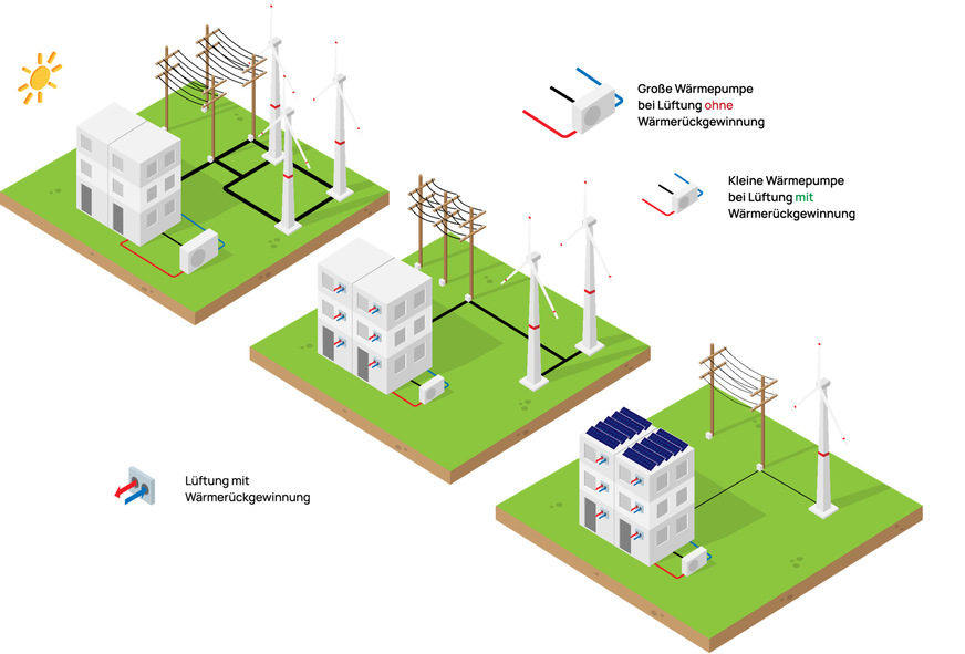 Beitrag der Wärmerückgewinnung (WRG) zur effizienten Energieversorgung von Gebäuden (oben links: ohne WRG / Mitte: mit WRG / unten rechts: mit WRG und Photovoltaik).
