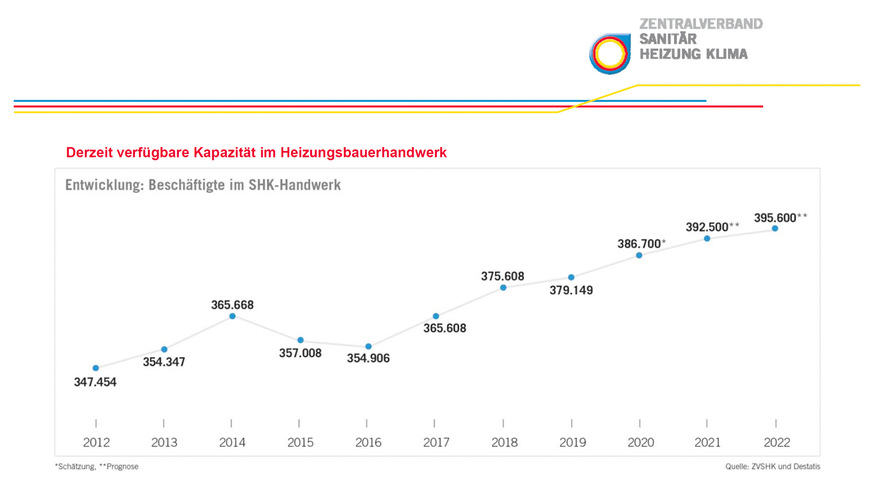 Beschäftigte in Statistik und Prognose: Trotz leichtem Aufwärtstrend müssten erheblich mehr Fachkräfte in der SHK-Branche tätig werden, um die nötigen Aufgaben der Zukunft bewältigen zu können.