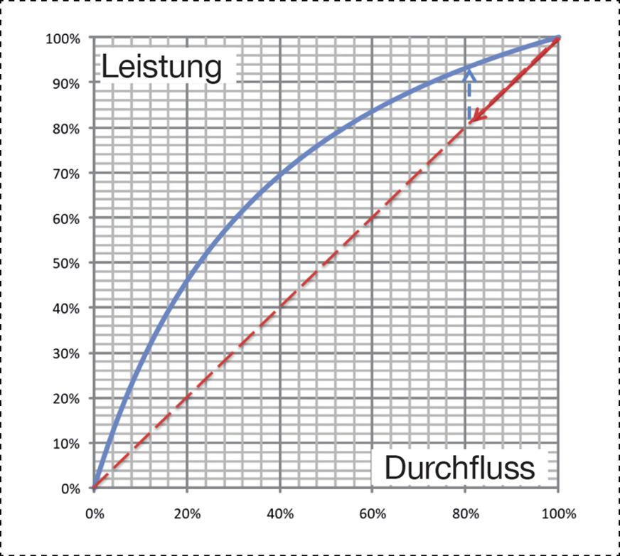 Bild 1: Kennlinie eines Wärme­tauschers mit Betriebs­temperaturen von 7 °C/12 °C bei einer Raum­temperatur von 24 °C