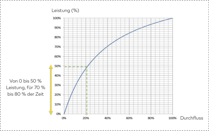 Bild 2: Die Durchflussmenge einer Heizungs- oder Kühlanlage bei einer Leistung von 50 % beträgt etwa 20 %.