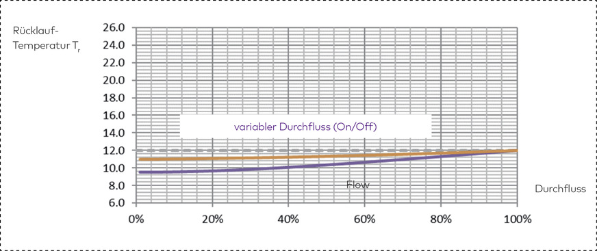 Bild 3: Rücklauftemperaturkurven eines Systems mit Wärmetauschern im On-off-Betrieb mit Betriebstemperaturen 7 °C/12 °C bei einer Raumtemperatur von 24 °C.