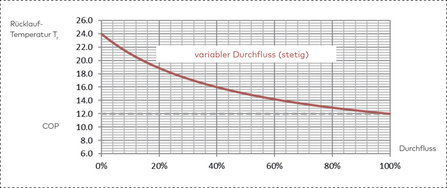 Bild 5: Rücklauftemperaturkurve eines Systems mit Wärmetauschern und stetiger Regelung bei Betriebstemperaturen von 7 °C/12 °C und einer Raumtemperatur von 24 °C.