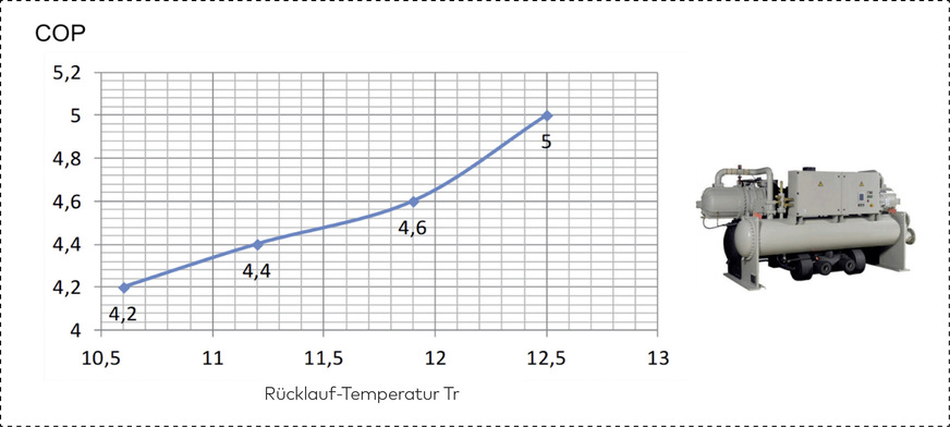 Bild 6: Änderung des COP einer Kühlmaschine in Abhängigkeit zur Rücklauftemperatur.