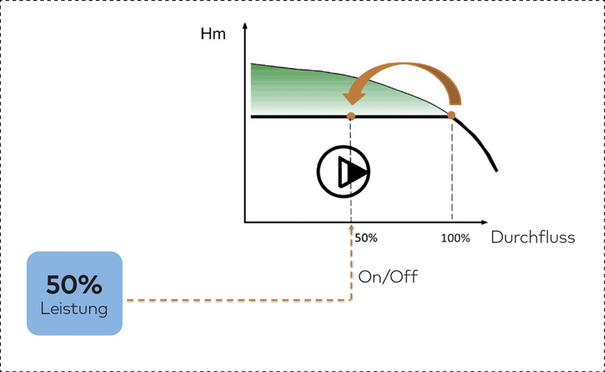 Bild 7: Durchfluss bei einer Leistung von 50 % im On-off-Betrieb mit einer drehzahlgeregelten Pumpe (konstante Förderhöhe Hm).