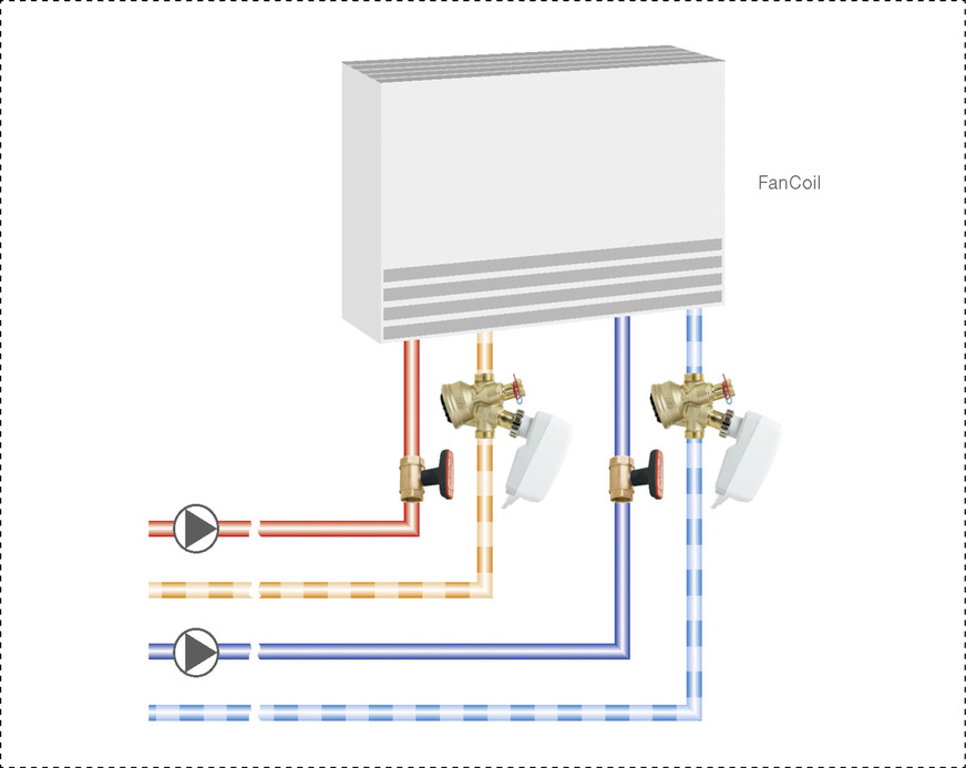 Bild 8: Bei Fancoils zum Heizen und Kühlen sorgt das druckunabhängige Regel- und Regulierventil TA-Modulator für eine sehr präzise Temperaturregelung mit einer hohen Autorität.