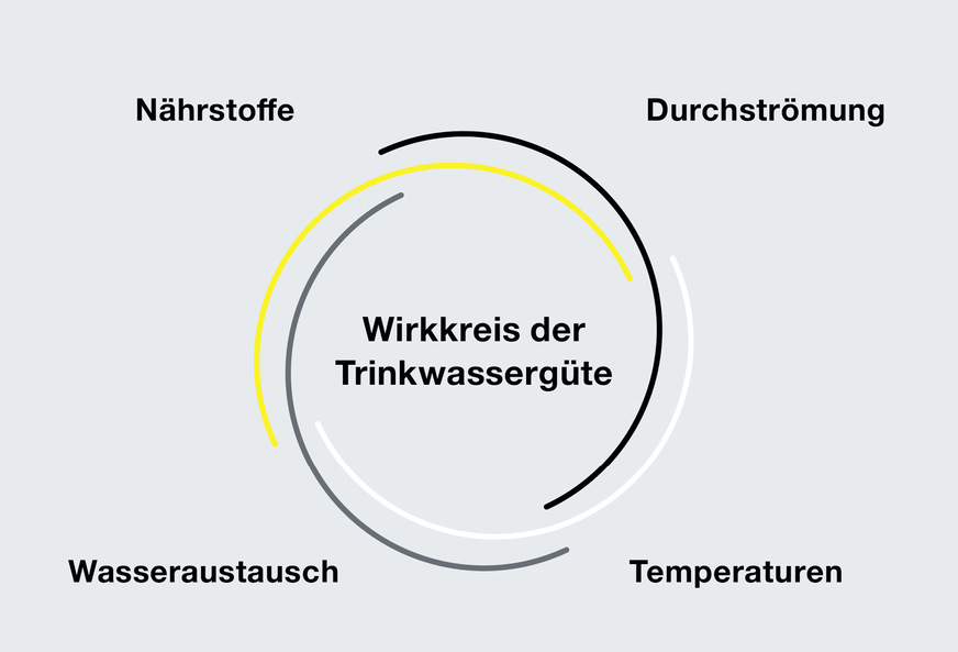 Der Wirkkreis der Trinkwassergüte benennt vier Parameter, die für die Trinkwasserqualität in Hausinstallationen entscheidend sind und sich gegenseitig maßgeblich beeinflussen.