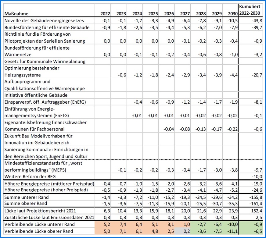 Treibhausgasminderungswirkungen der Einzelmaßnahmen des am 13. Juli 2022 vom BMWK und BMWSB vorgelegten Sofortprogramms mit Klimaschutzmaßnahmen für den Gebäudesektor in Mio. t CO2e.