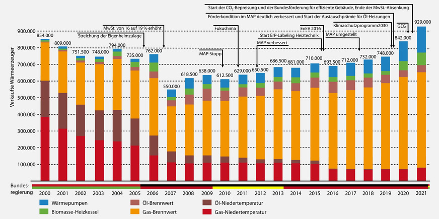 Wärmeerzeuger, Marktentwicklung in Deutschland, 2000 bis 2021, ohne Mini- und Mikro-KWK-Anlagen (2021: 7000 Stück, davon 3100 Brennstoffzellen); 5500 Hybrid-Wärmepumpen (2021) sind in den einzelnen Wärmeerzeugerkategorien bereits enthalten. 2021 waren gut 70 % der verkauften Wärmeerzeuger Gas-Heizkessel.