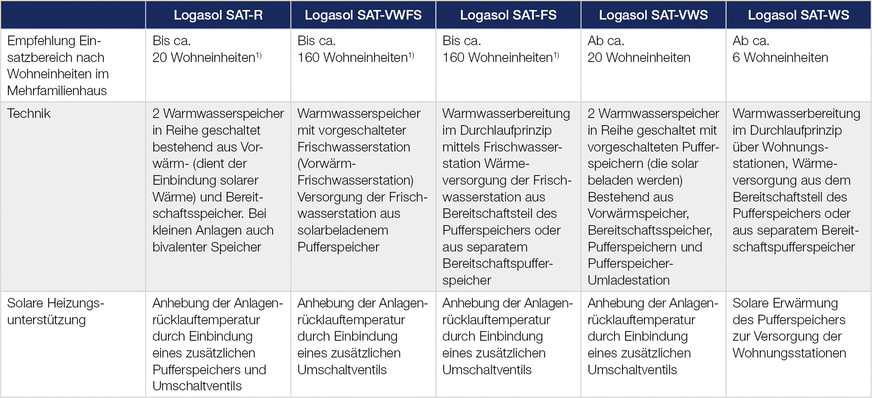 Bild 3: Empfehlung von Systemlösungen für Mehrfamilienhäuser nach Anzahl der Wohneinheiten.