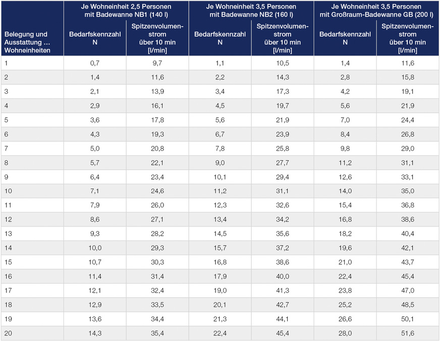 Bild 6: Beispiele für den Spitzenvolumenstrom bei 60 °C Wassertemperatur in Wohngebäuden (nach DIN 4708).