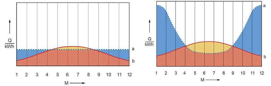 Bild 1: Energieangebot einer Solaranlage im Verhältnis zum jährlichen Energiebedarf für Warmwasserbereitung (links) sowie im Verhältnis zum jährlichen Energiebedarf für Warmwasserbereitung und Heizung (rechts). Legende: (a) Energiebedarf (Bedarfsanforderung), (b) Energieangebot der Solaranlage, (M) Monat, (Q) Wärmeenergie