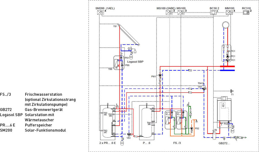 Bild 5: Anlagenbeispiel für bis zu 160 Wohneinheiten: solare Warmwasserbereitung mit Frisch­wasserstation und Heizungsunterstützung.