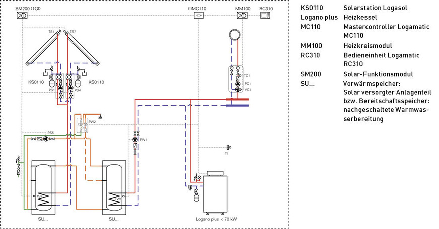 Bild 4: Anlagenbeispiel einer Zwei-Speicher-­Anlage als Großanlage mit Vorwärmspeicher und Bereitschaftsspeicher; Steuerung der Speicherumladung und thermische Desinfektion gemäß DVGW-Arbeitsblatt W551 durch ein ­Solarmodul.