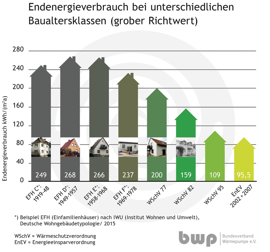 Bild 1: Bei bestehenden Gebäuden ohne bekannte Verbrauchswerte kann die Heizlast näherungsweise ermittelt werden. Hier einige Beispiele für den Endenergieverbrauch von Einfamilienhäusern.