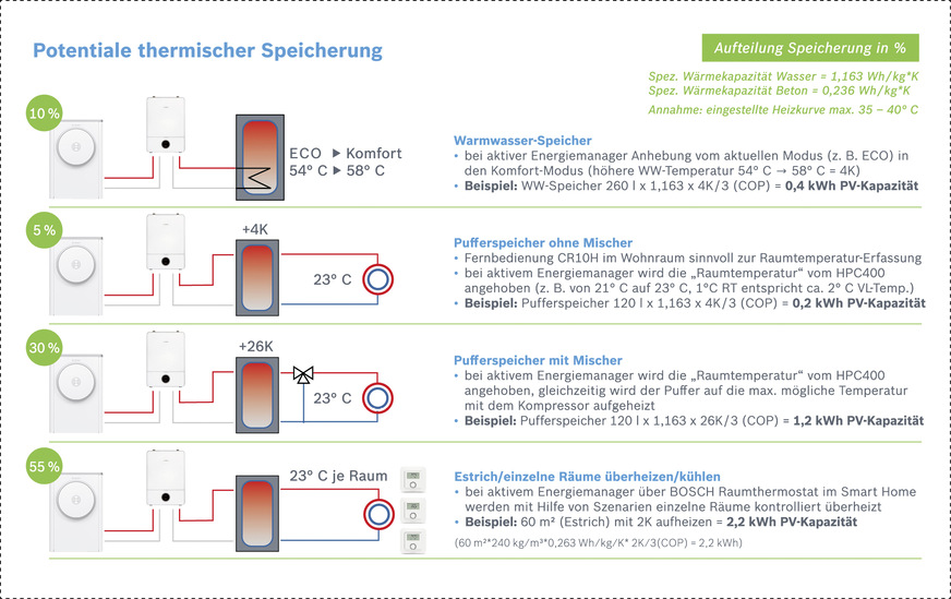 Beispielhafte Kalkulation für Potenziale thermischer Speicherung von Photovoltaikstrom unterschiedlicher Systemkonfigurationen in Verbindung mit einer Wärmepumpe.