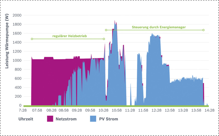 Kombination von Wärmepumpe und Energiemanager: In den Morgenstunden erfüllt die Wärmepumpe die Soll-Werte und Kundenbedürfnisse für Warmwasser und Heizen bei relativ konstanter elektrischer Leistungsaufnahme. Danach aktiviert der Energiemanager die Wärmepumpe über die leistungsgeregelte Schnittstelle und steuert deren Kompressorleistung in Abhängigkeit des volatilen Photovoltaiküberschusses.