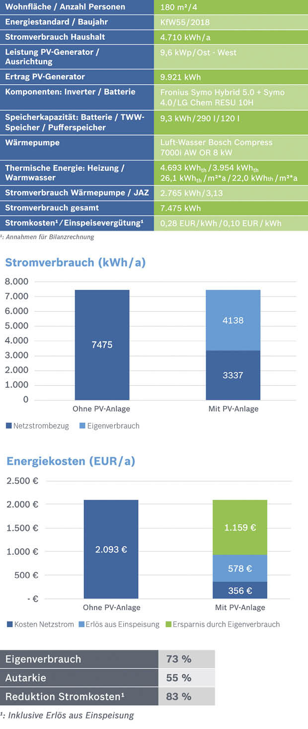 Die Informationen über Anlagenkonfiguration und Energieverbräuche eines realen Anwendungsfalles zeigen: Mit einer Wärmepumpe von Bosch, einem Photovoltaiksystem und einem Batteriespeicher in Verbindung mit dem Energiemanager von Bosch können bis zu 83 % der Stromkosten vor Steuern und Abgaben eingespart werden. Inkludiert sind hierbei die Erlöse aus Einspeisung von Photovoltaiküberschuss in das öffentliche Stromnetz.