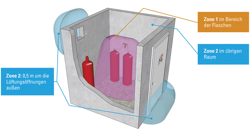 Für betriebene Flaschen führt die TRF 2021 Zonen im Aufstellungsraum ein, für die besondere ­Regeln etwa zu Zündquellen ­bestehen.