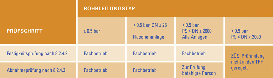 Zuständigkeiten bei der Prüfung vor Inbetriebnahme (PvI) bei Rohrleitungen. Detaillierte Angaben sind in der TRF 2021 zu finden.