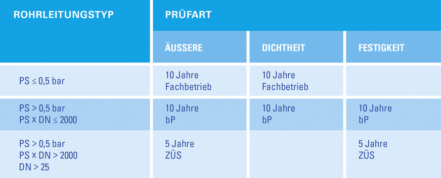 Prüfzuständigkeiten und -fristen für die wiederkehrende Prüfung für Flüssiggasrohrleitungen. Detaillierte Angaben sind in der TRF 2021 zu finden.
