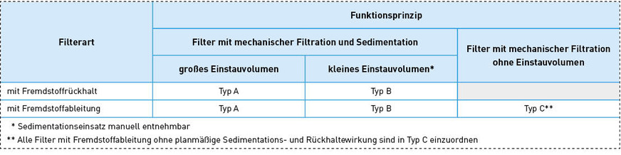 Tabelle&nbsp;2 der DIN&nbsp;1989‑100 „Filtertypen“.
