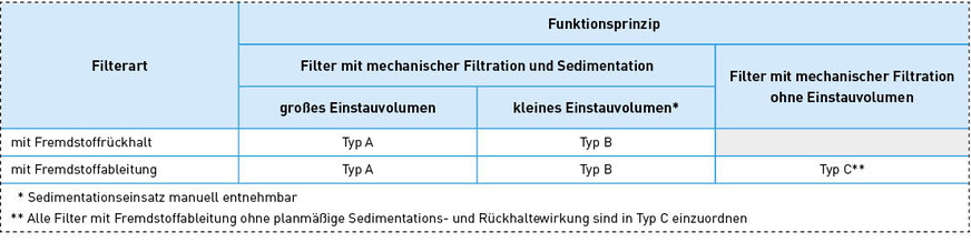 Tabelle 2 der DIN 1989‑100 „Filtertypen“.