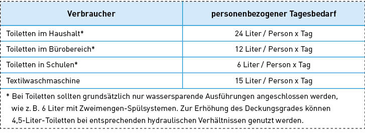Auszug aus Tabelle 1 der DIN 1989‑100 mit Orientierungswerten für den Tagesbedarf an Nicht-Trinkwasser je Person.