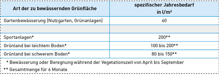 Auszug aus Tabelle 1 der DIN 1989‑100 mit Orientierungswerten für den flächenbezogenen Nicht-Trinkwasserbedarf.