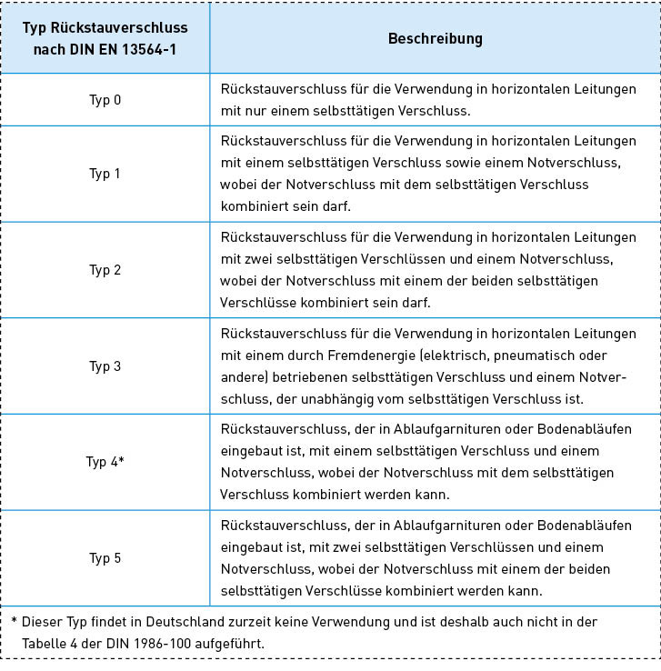 Typisierung von Rückstauverschlüssen nach DIN EN 13564‑1.