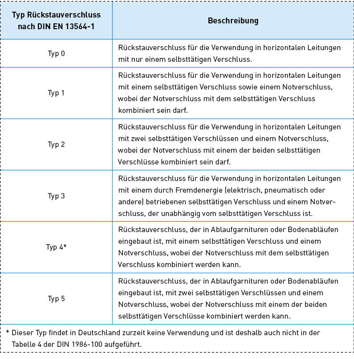 Typisierung von Rückstauverschlüssen nach DIN EN 13564‑1.