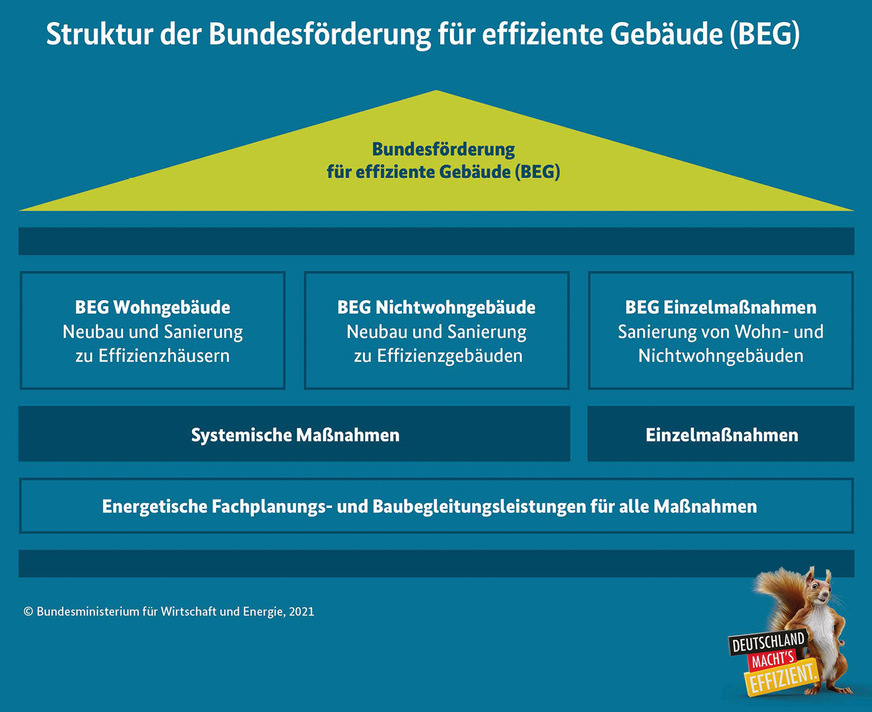 Das Potenzial der energetischen Gebäudesanierung soll stärker als bisher durch die Reform bzw. Umstellung der Bundesförderung für effiziente Gebäude (BEG) gehoben werden.