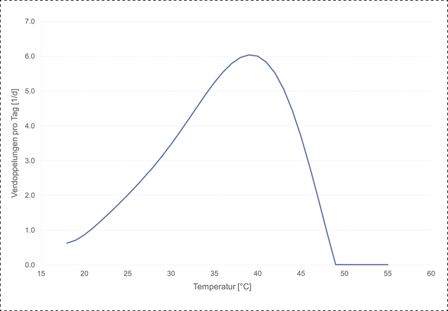 Die Grafik zeigt, wie sich die Legionellenzahl pro Tag verdoppelt. Ablesebeispiel: Bei knapp 40 °C verdoppelt sich die Anzahl sechsmal an einem Tag, also alle vier Stunden. Aus einer Legionelle werden binnen 24 Stunden stattliche 64 Legionellen. Die Messungen wurden in einer im Vergleich zu normalem Trinkwasser nährstoffreichen Umgebung durchgeführt.