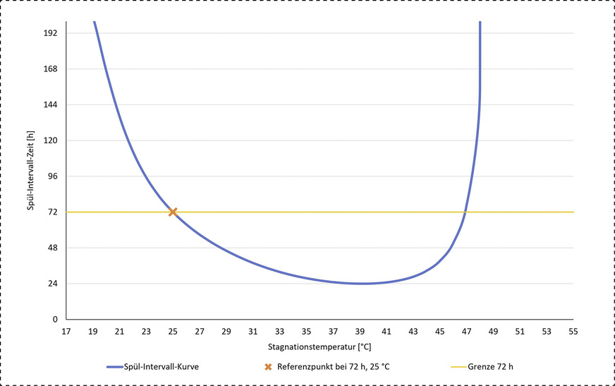 Die Kurve zeigt das berechnete Spülintervall in Abhängigkeit von der ­Temperatur. Die Berechnung geht davon aus, dass, wie von Normen gefordert, bei 25 °C ein ­Spülintervall von 72 Stunden ausreichend ist, um einen festgelegten Legionellen-Grenzwert nicht zu überschreiten.