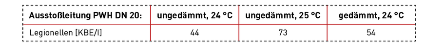 Die Tabelle zeigt berechnete Legionellenkonzentrationen, beruhend auf den gemessenen Wachstumsraten. Dabei wurde angenommen, dass sich Legionellen während 72 Stunden vermehren können, ausgehend von einer Anfangskonzentration von 1 KBE/l. Die Werte sind sehr hoch, da sie für ein nährstoffreiches Labormedium berechnet wurden. Eine wesentliche Erkenntnis lässt sich aber auf die Praxis übertragen: Eine Erhöhung der Umgebungstemperatur um 1 °C (73 statt 44 KBE/l) hat einen größeren Einfluss als die Dämmung (54 statt 44 KBE/l). Anm.: Der Technische Maßnahmenwert für den Parameter Legionella spec. ist in der TrinkwV mit 100 KBE/100 ml entsprechend 1000 KBE/l festgelegt.