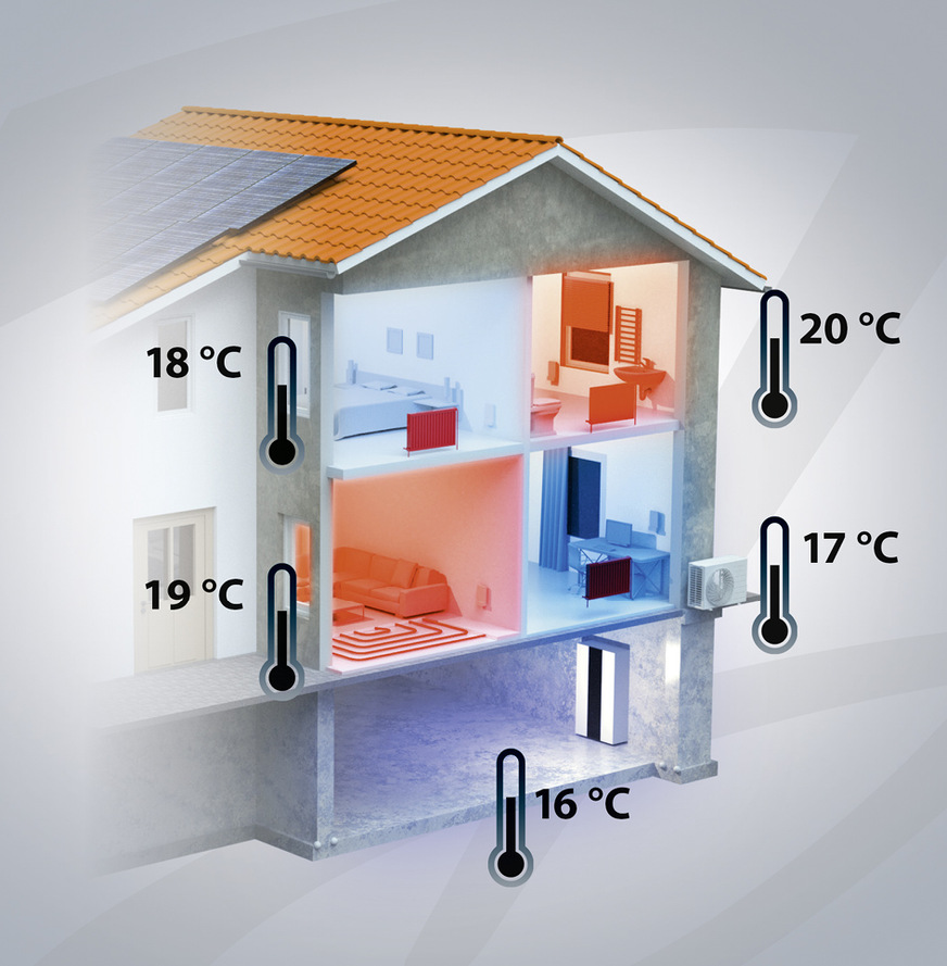 Der Wärmebedarf eines Gebäudes wird durch eine Vielzahl von Faktoren beeinflusst. Geschossaufteilung und Raumhöhe; Fenster, Balkone und Terrassen; Außenwände und Dach; die Anordnung beheizter und unbeheizter Räume; die Minderung von Wärmeverlusten durch Innen- oder Außenwanddämmung, mehrfachverglaste Fenster und Dach- bzw. Bodenisolierung – all das wirkt sich auf den Wärmebedarf aus.