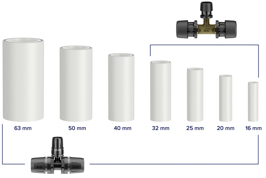 Die Axialpressfittings gibt es in den Standarddimensionen 16 bis 32&nbsp;mm, die Steckfittings in den Dimensionen 16 bis 63&nbsp;mm.